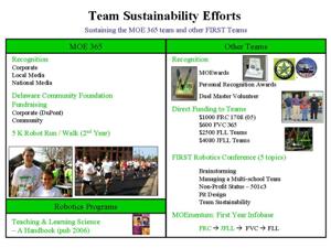 Team Sustainability Efforts